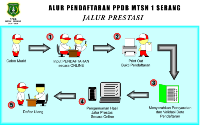 Jadwal Penyerahan berkas [Setelah daftar online]